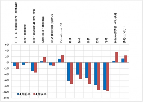 不況 に 強い 業種