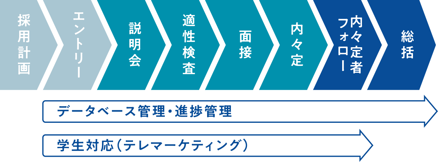 サービスの流れ図