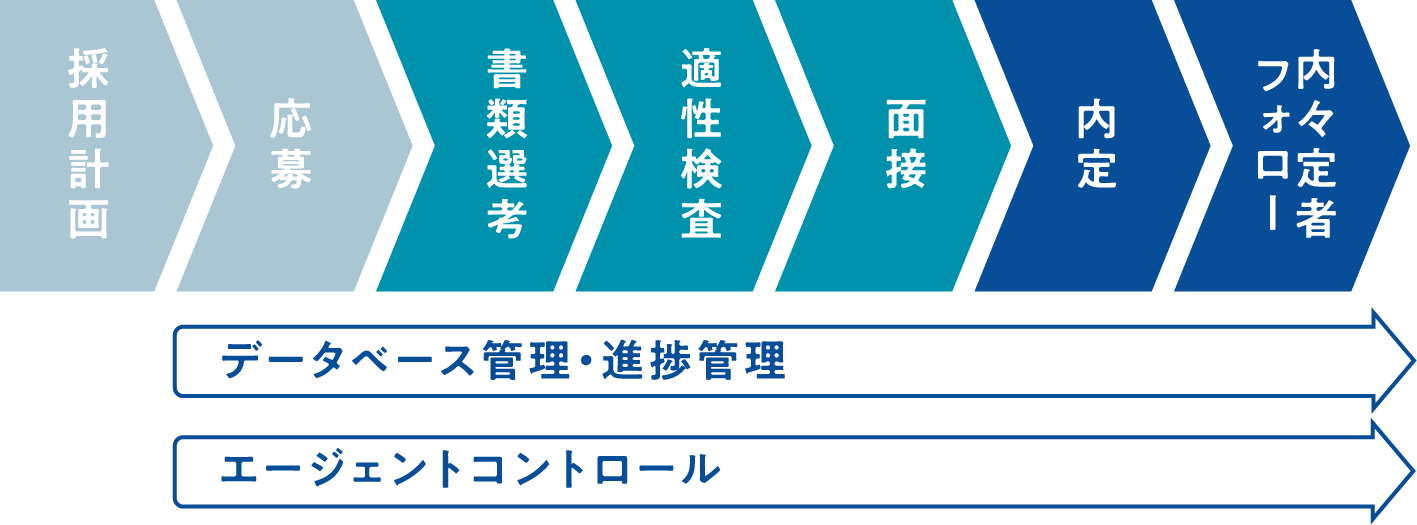 サービスの流れ図